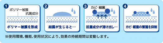 抗菌コート イメージ ※使用環境、機能、使用状況により、効果の持続期間は変動します。